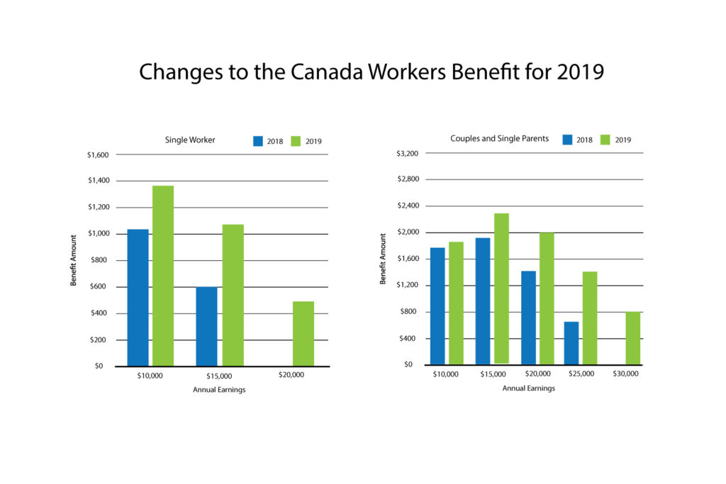 Canada Worker Benefit Graph