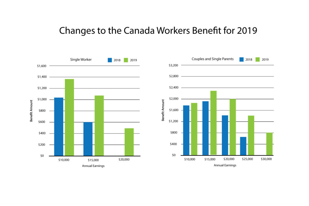 Understanding the new Canada Worker Benefit Campbell River Accountant